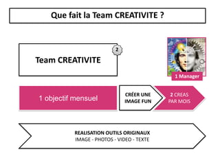 Que fait la Team CREATIVITE ?


                          2

Team CREATIVITE
                                             1 Manager


                              CRÉER UNE     2 CREAS
1 objectif mensuel            IMAGE FUN    PAR MOIS




          REALISATION OUTILS ORIGINAUX
          IMAGE - PHOTOS - VIDEO - TEXTE
 
