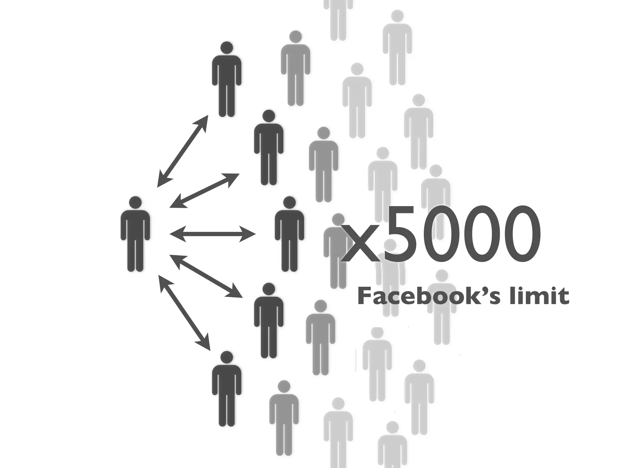 limite de
Facebook
x5000
Facebook’s limit
 