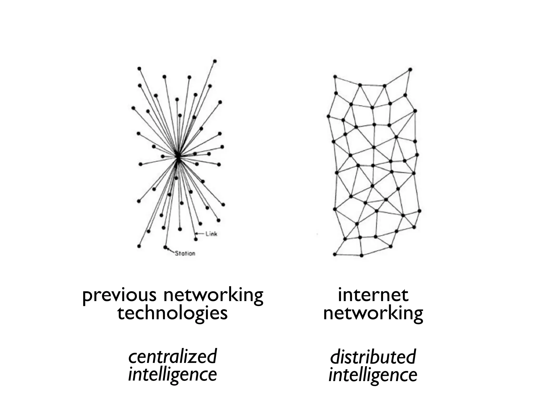 distributed
intelligence
centralized
intelligence
previous networking
technologies
internet
networking
 