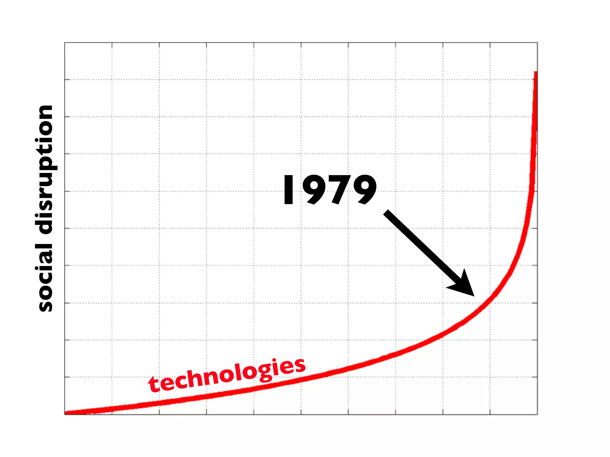 1979
socialdisruption
technologies
 