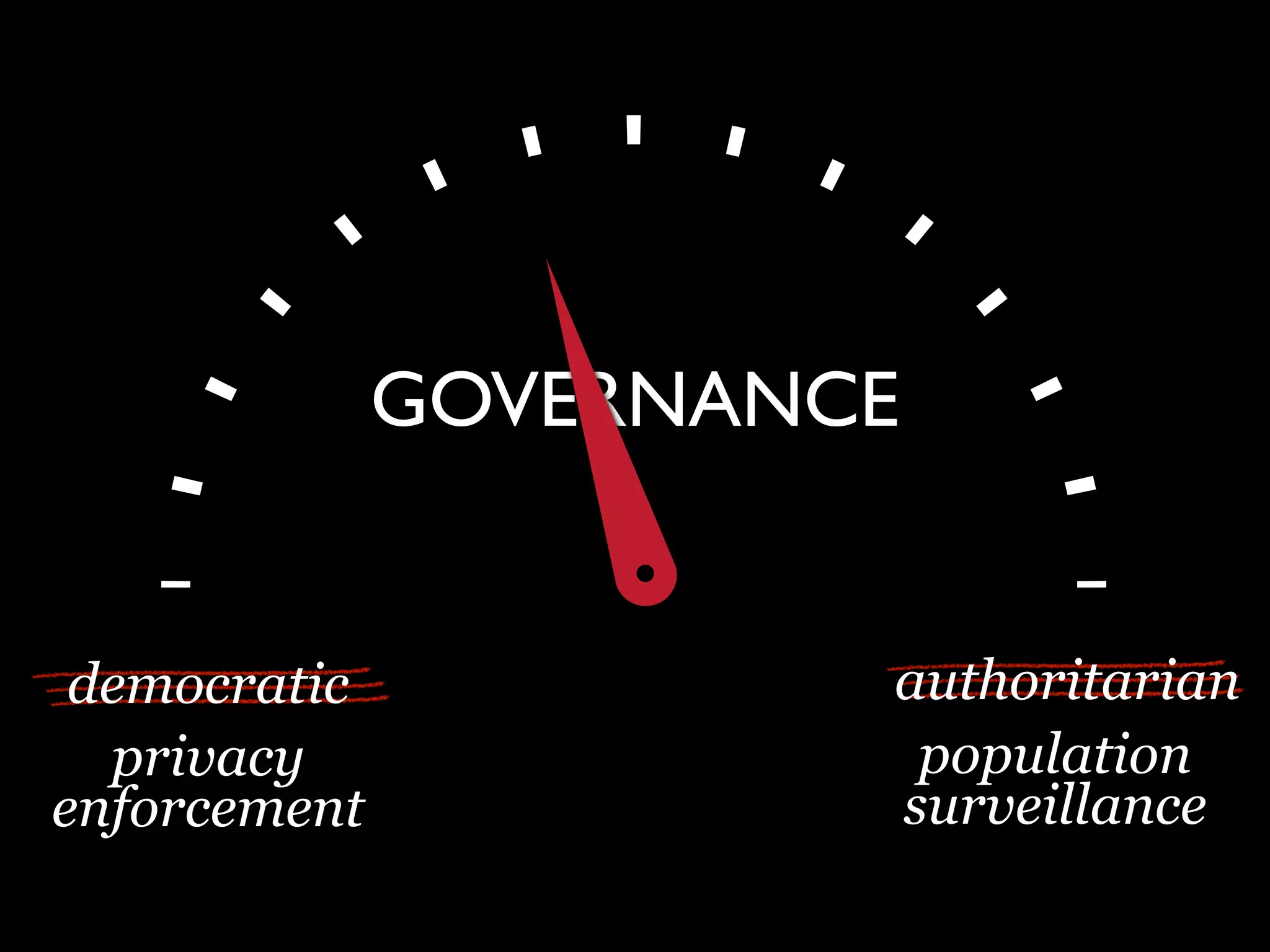 GOVERNANCE
population
surveillance
privacy
enforcement
authoritariandemocratic
