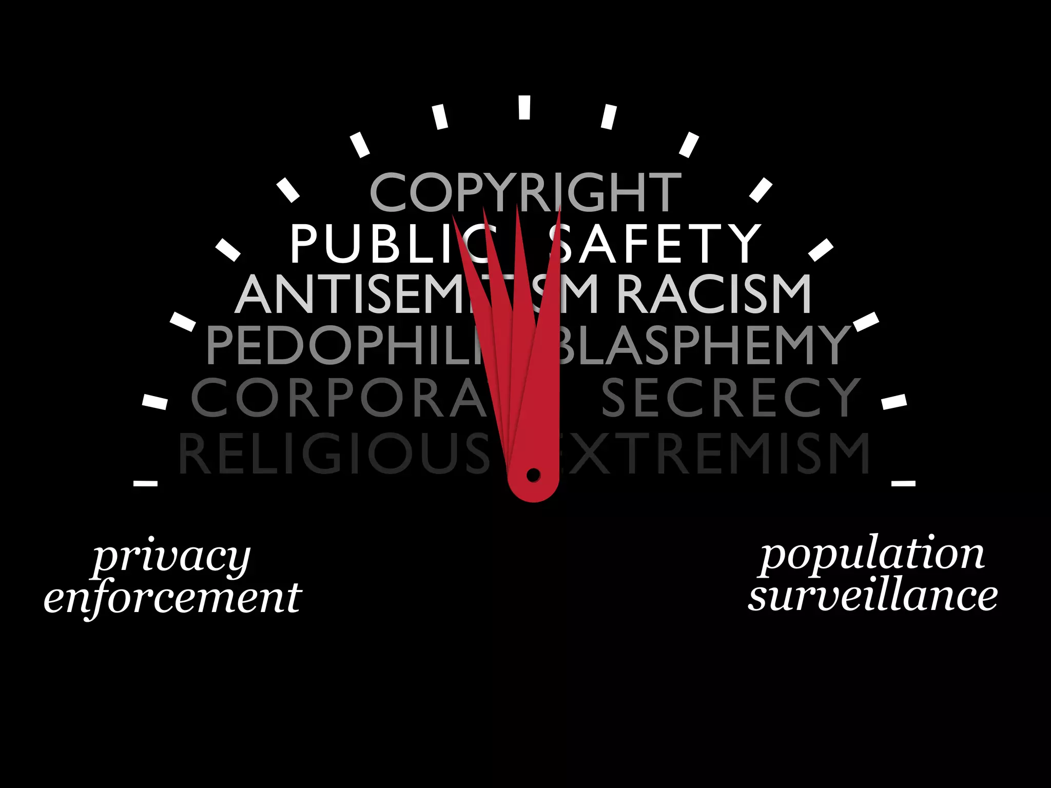 PUBLIC SAFETY
COPYRIGHT
PEDOPHILIA
RACISMANTISEMITISM
BLASPHEMY
CORPORATE SECRECY
RELIGIOUS EXTREMISM
population
surveillance
privacy
enforcement