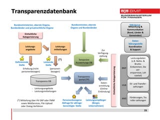 Transparenzdatenbank

  Bundesministerien, oberste Organe,                          Bundesminister, oberste                                                        TDB-Beirat
Bundesländer und privatrechtliche Organe                     Organe und Bundesländer                                                        Mitwirkung &
                                                                                                                                           Kommunikation
                                                                                                                                           (Bund, Länder &
             Einheitliche
                                                                                                                                             Gemeinden)
           Kategorisierung
                                                                                                                                                Daten-
                                                                                                                                            klärungsstelle
             Leistungs-                     Leistungs-                                                                                      Koordination
             angebote                      mitteilungen                                     Zur                                               & Support
                                                                                        Verfügung-
                                                                                         stellung
                                                                                                                                             Leistungsdaten
                                               (*)                  Temporäre
                                                                                                                                              (z.B. Netto- &
    Definierende                 Leistende                        Auswertungs-DB
       Stelle                      Stelle                                                                                                         Brutto-
                                                                                                                                             Einkommen, Ste




                                                                                                      Einheitliche Kategorisierung
            Erhebung (nicht             (personen-                                                                                   BMF
                                                                                                                                                    uer-
          personenbezogen)               bezogen)                                                                                            ersparnisse, Loh
                                                                    Transparenz-                                                                 nzettel)
                                                                     portal (TP)
                          Transparenz-DB
                                                                                           Daten-                                            SV- und Transfer-
                                                                                         ermittlung                                  HVB
                                                                                                                                                zahlungen
                   - Leistungsangebote                                                    (Online-
                   - Leistungsmitteilungen                                              Einbindung)

                                                                                                                                     AMS     Förderungen, Tra
      (*) Mitteilung über HV-SAP oder FMM            Personenbezogene       Leistungsempfänger                                               nsfer-zahlungen
          sowie WebServices, File-Upload             Abfrage für abfrage-         (Bürger,
          oder Dialog-Verfahren                       berechtigte Stelle       Unternehmen)
                                                                                                                                                             21
 