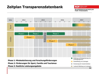 Zeitplan Transparenzdatenbank




Phase 1: Mindestsicherung und Forschungsförderungen
Phase 2: Förderungen für Sport, Familie und Tourismus
Phase 3: Restliche Leistungsangebote
                                                        22
 