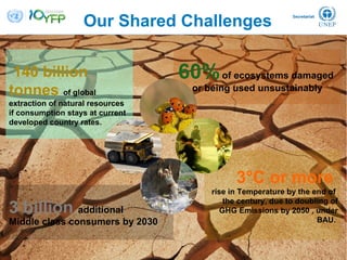 Our Shared Challenges
140 billion
tonnes of global
extraction of natural resources
if consumption stays at current
developed country rates.
3°C or more
rise in Temperature by the end of
the century, due to doubling of
GHG Emissions by 2050 , under
BAU.
3 billion additional
Middle class consumers by 2030
60%of ecosystems damaged
or being used unsustainably
 