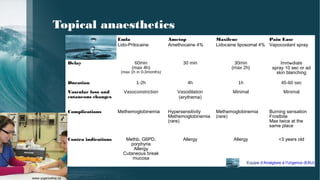 Topical anaesthetics
Emla
Lido-Prilocaine
Ametop
Amethocaine 4%
Maxilene
Lidocaine liposomal 4%
Pain Ease
Vapocoolant spray
Delay 60min
(max 4h)
(max 1h in 0-3months)
30 min 30min
(max 2h)
Immediate
spray 10 sec or ad
skin blanching
Duration 1-2h 4h 1h 45-60 sec
Vascular loss and
cutaneous changes
Vasoconstriction Vasodilation
(erythema)
Minimal Minimal
Complications Methemoglobinemia Hypersensitivity
Methemoglobinemia
(rare)
Methemoglobinemia
(rare)
Burning sensation
Frostbite
Max twice at the
same place
Contra indications Methb, G6PD,
porphyria
Allergy
Cutaneous break
mucosa
Allergy Allergy <3 years old
Equipe d’Analgésie à l’Urgence (EAU)
www.urgencehsj.ca
 