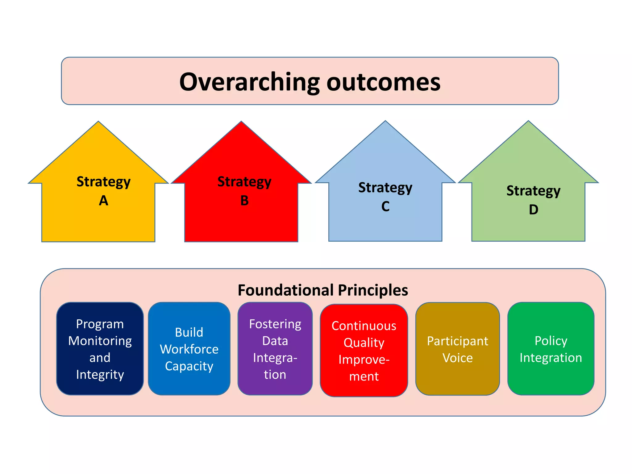 Overarching outcomes
Foundational Principles
Program
Monitoring
and
Integrity
Build
Workforce
Capacity
Fostering
Data
Integra-
tion
Continuous
Quality
Improve-
ment
Participant
Voice
Policy
Integration
Strategy
A
Strategy
B
Strategy
C
Strategy
D
 