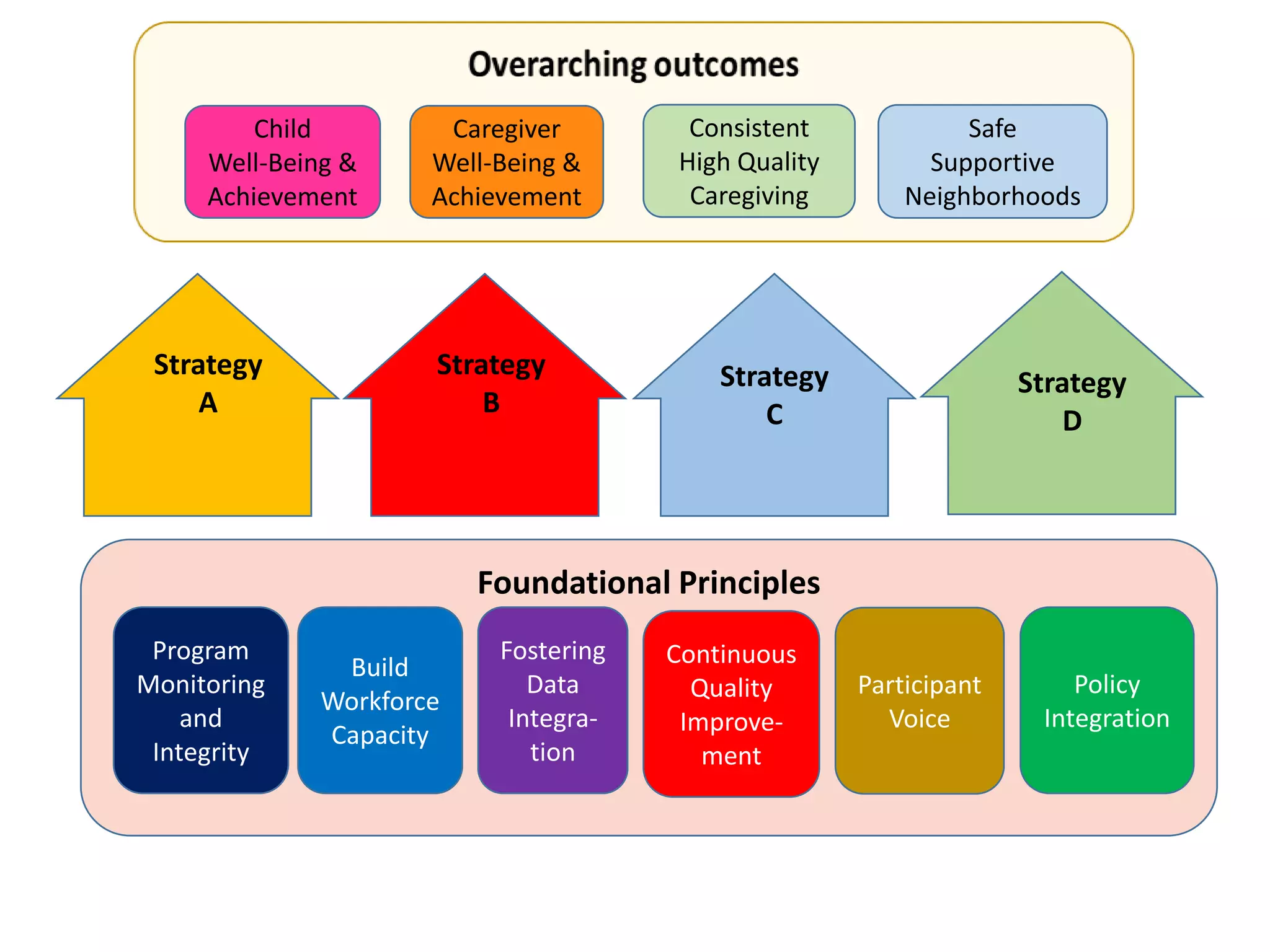 Foundational Principles
Program
Monitoring
and
Integrity
Build
Workforce
Capacity
Fostering
Data
Integra-
tion
Continuous
Quality
Improve-
ment
Participant
Voice
Policy
Integration
Strategy
A
Strategy
B
Strategy
C
Strategy
D
Child
Well-Being &
Achievement
Caregiver
Well-Being &
Achievement
Consistent
High Quality
Caregiving
Safe
Supportive
Neighborhoods
 