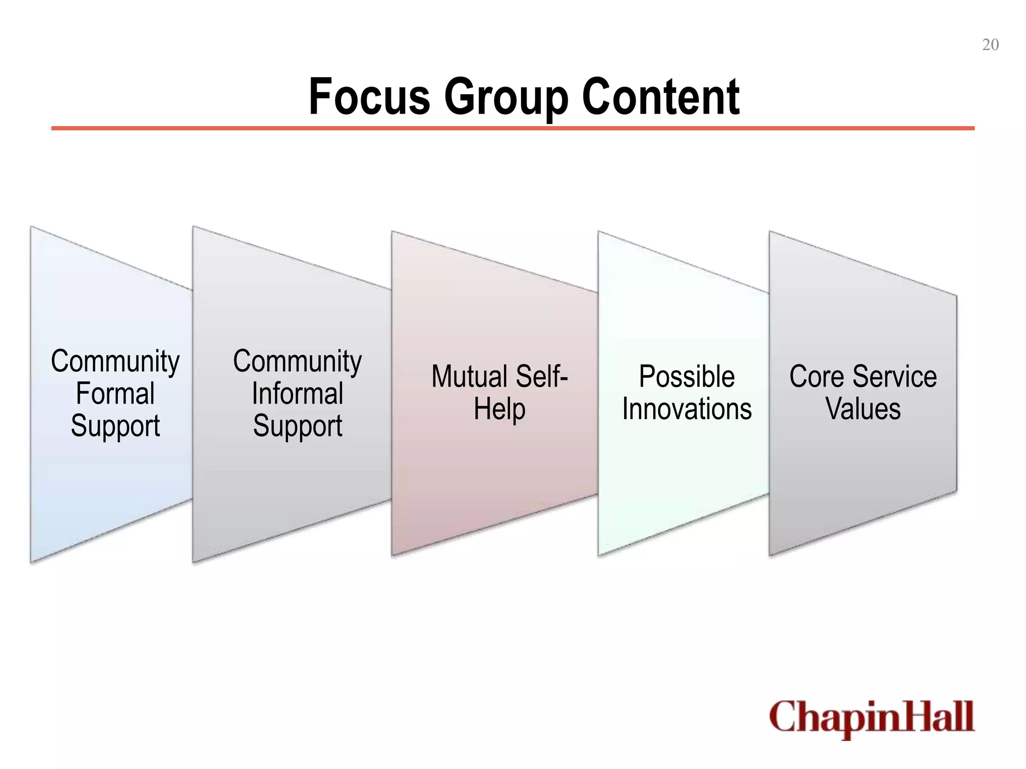 Focus Group Content
Community
Formal
Support
Community
Informal
Support
Mutual Self-
Help
Possible
Innovations
Core Service
Values
20
 
