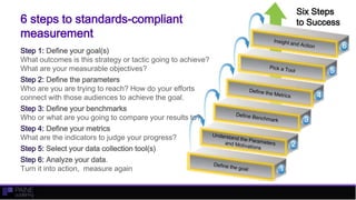 6 steps to standards-compliant
measurement
Step 1: Define your goal(s)
What outcomes is this strategy or tactic going to a...