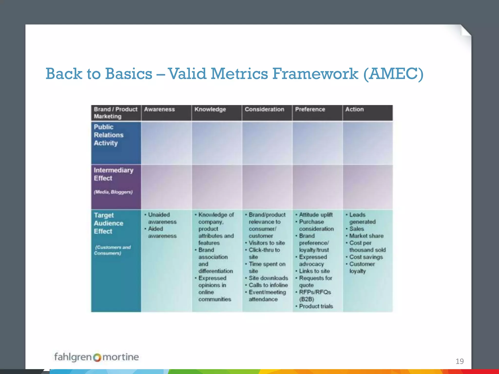 Back to Basics – Valid Metrics Framework (AMEC)




                                                  19
 