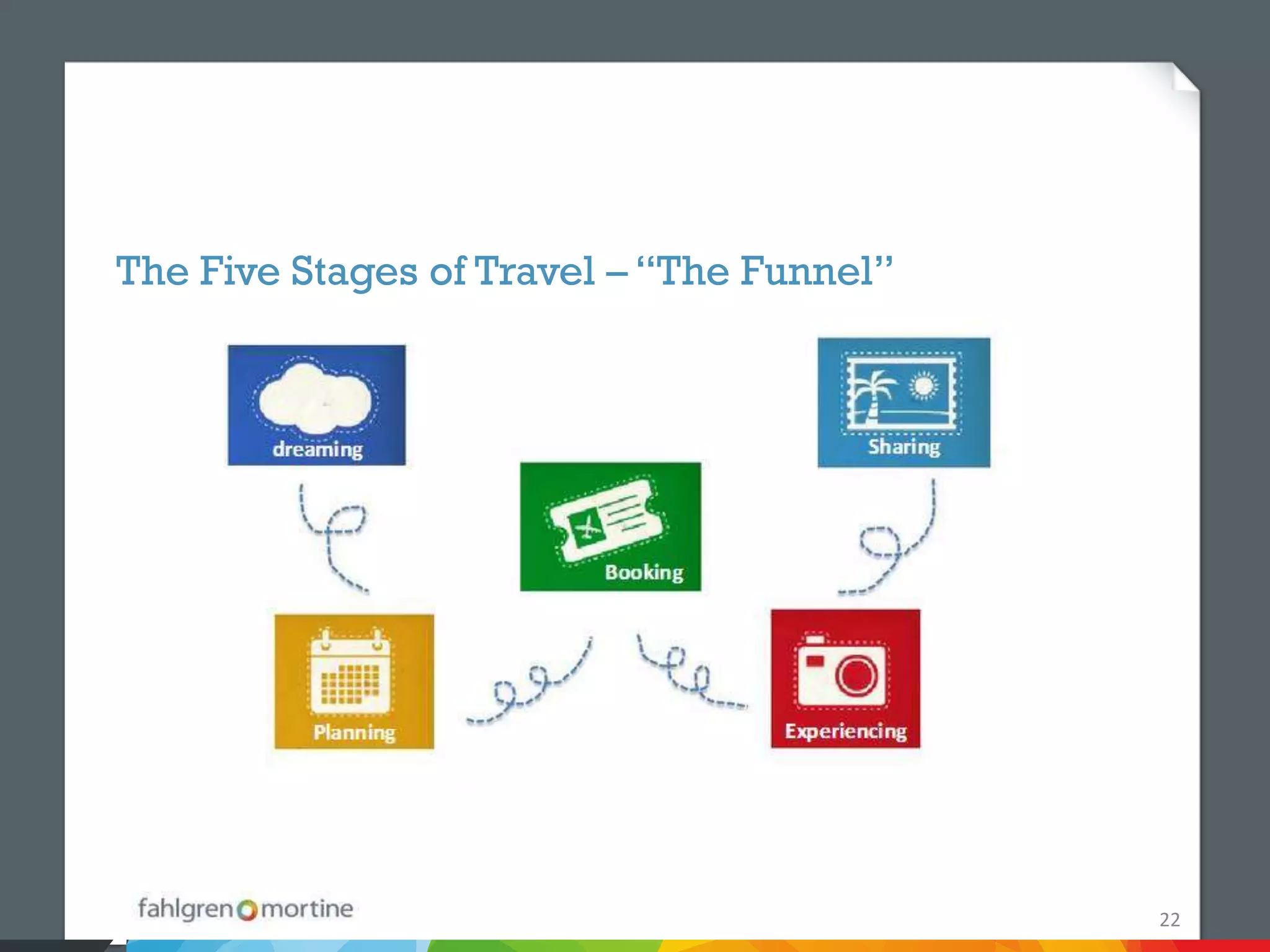 The Five Stages of Travel – “The Funnel”




                                           22
 