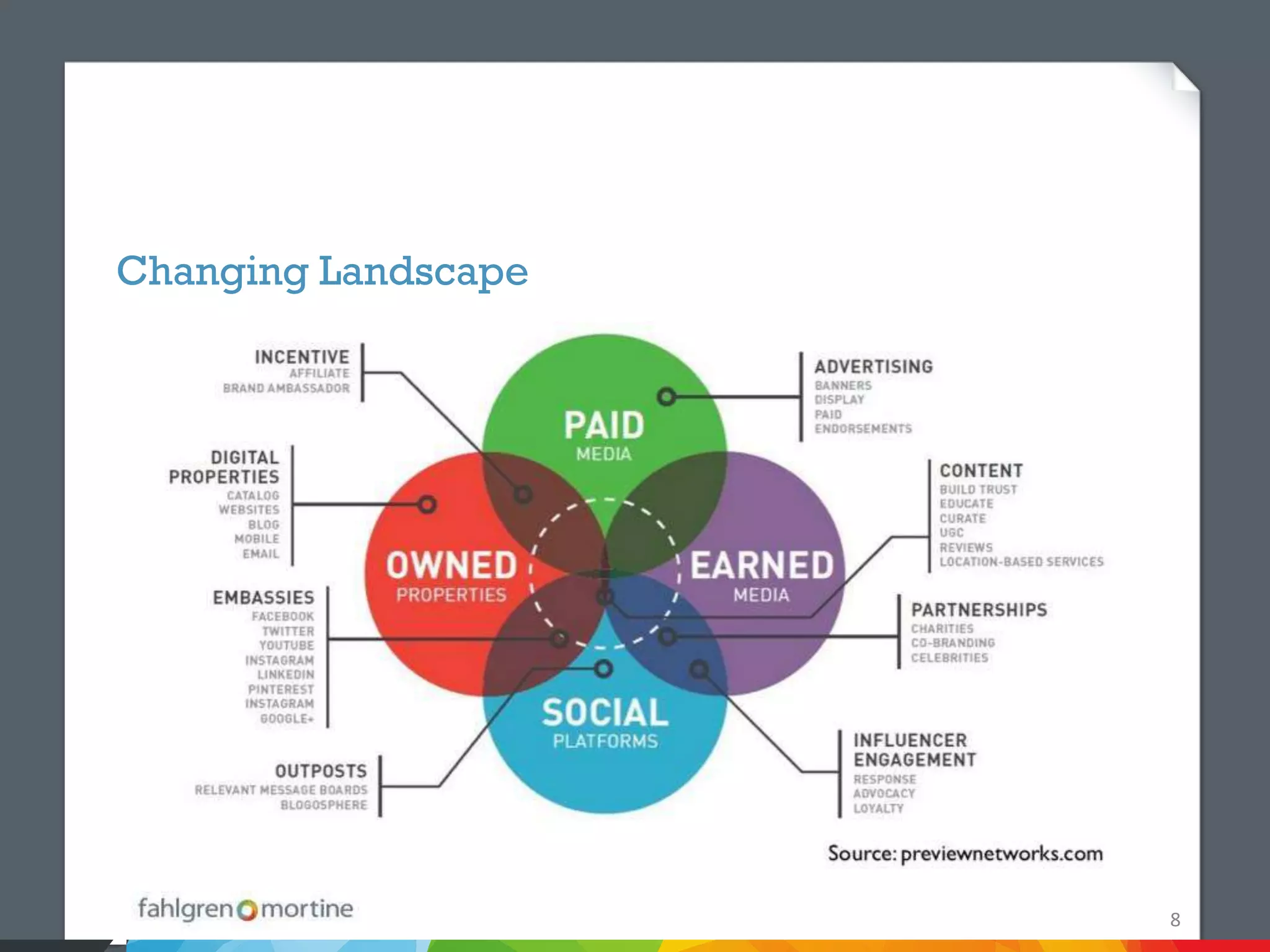 Changing Landscape




                     8
 