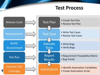 Test Process

                                                              • Create Test Plan
Release Cycle             Test Plan                           • Review Test Plan


                                                              • Write Test Cases
Requirements              Test Case                           • Review Test Cases

   Build/                   Execute                           • Write Bugs
Environment                  Tests                            • Verify Bugs


  Test Run                   Report                           • Requirement Traceability Matrix
                             Results                          • Bug Trends

Improve Test                                                  • Identify Automation Candidates
  Coverage
                      Automation                              • Create Automation Script
                © Copyright 2011 Imaginet. All rights reserved.
 