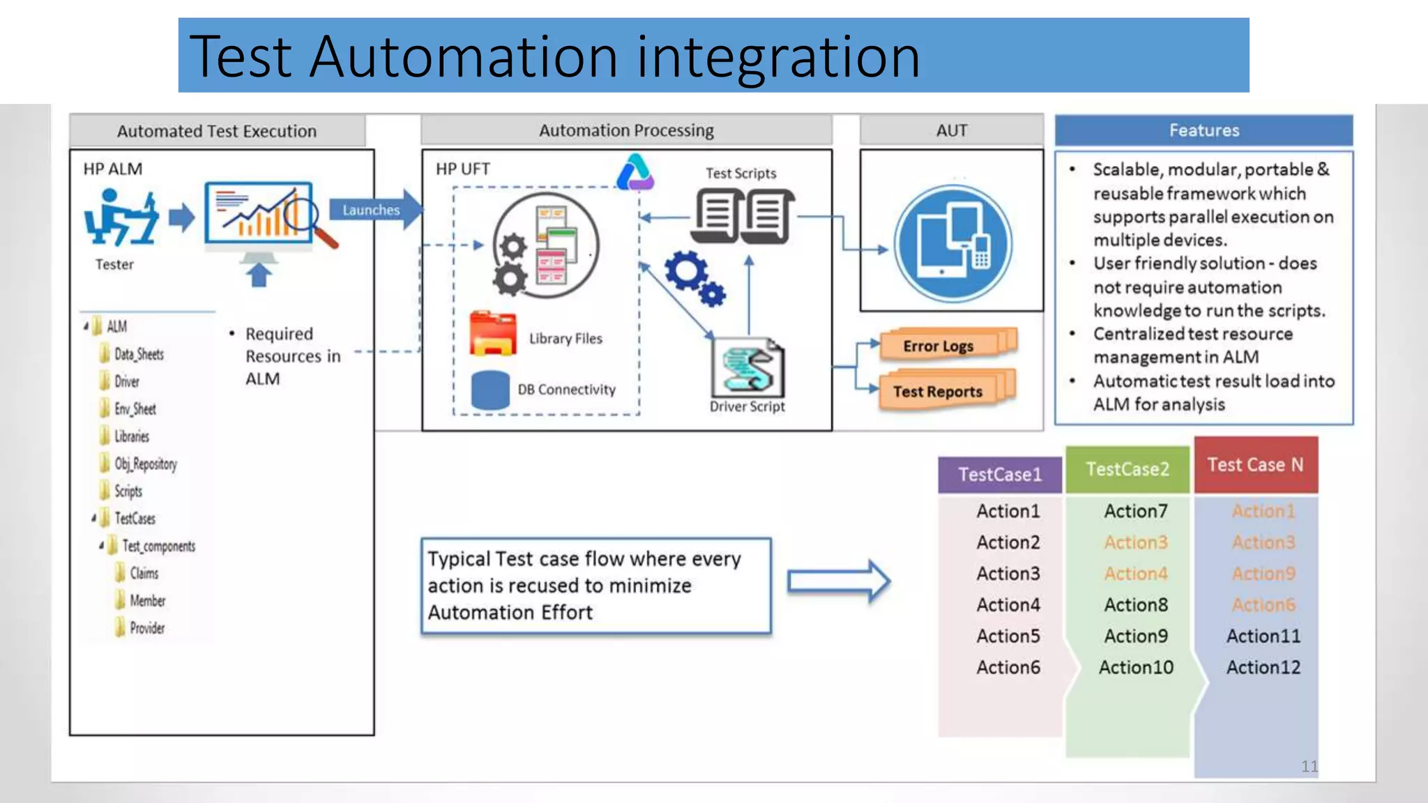 Test Automation integration 11 