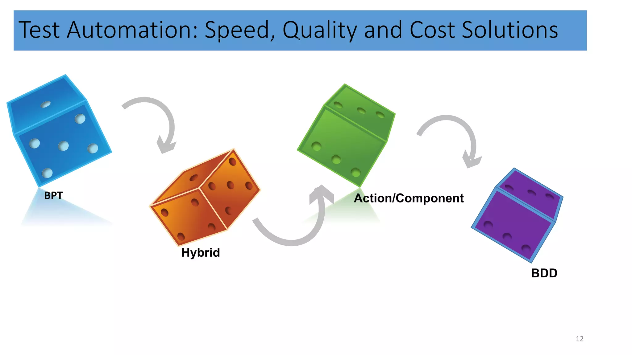 Test Automation: Speed, Quality and Cost Solutions 12 BPT Action/Component Hybrid BDD 