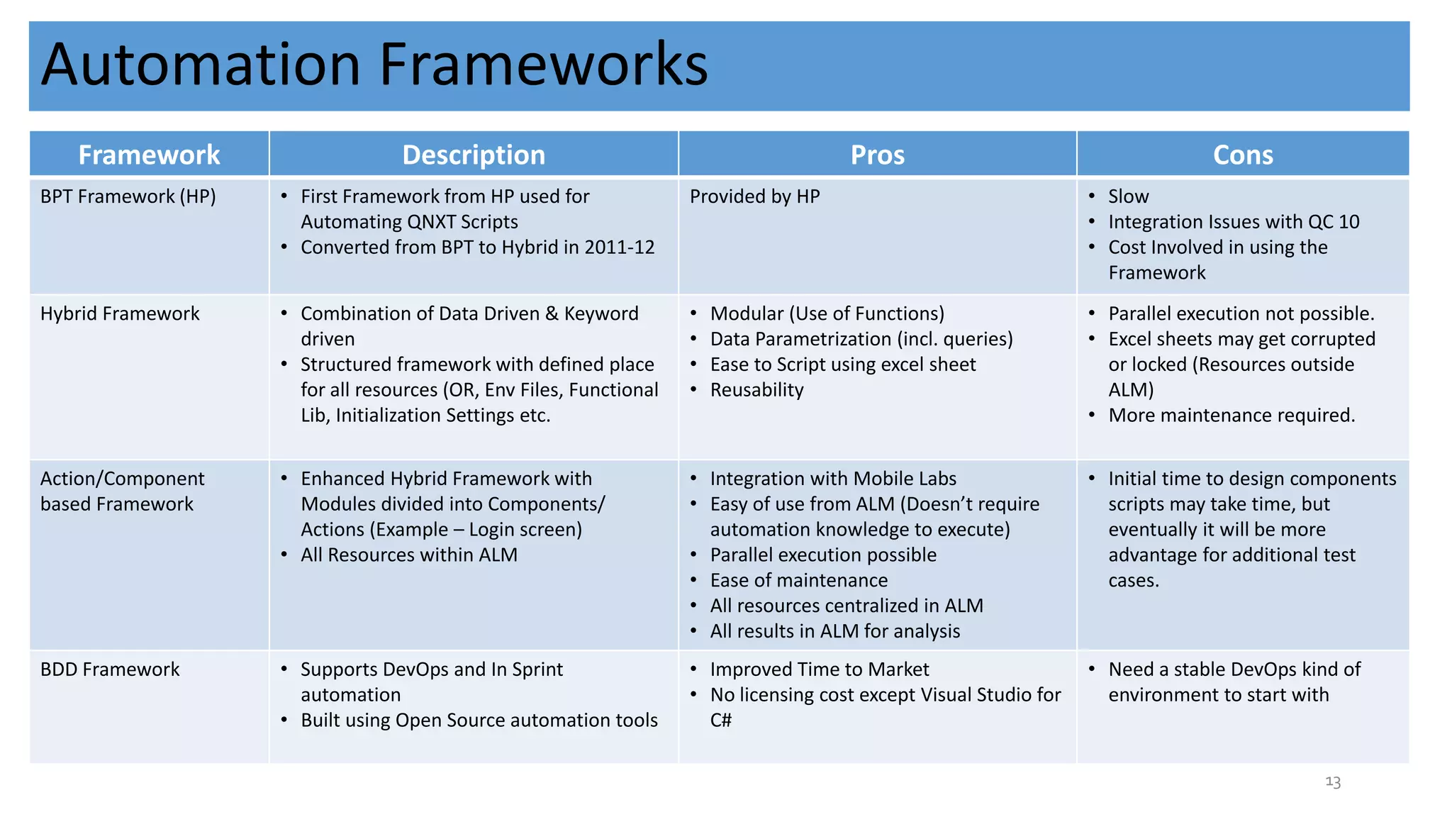 Automation Frameworks 13 Change it to % coverage Framework Description Pros Cons BPT Framework (HP) • First Framework from HP used for Automating QNXT Scripts • Converted from BPT to Hybrid in 2011-12 Provided by HP • Slow • Integration Issues with QC 10 • Cost Involved in using the Framework Hybrid Framework • Combination of Data Driven & Keyword driven • Structured framework with defined place for all resources (OR, Env Files, Functional Lib, Initialization Settings etc. • Modular (Use of Functions) • Data Parametrization (incl. queries) • Ease to Script using excel sheet • Reusability • Parallel execution not possible. • Excel sheets may get corrupted or locked (Resources outside ALM) • More maintenance required. Action/Component based Framework • Enhanced Hybrid Framework with Modules divided into Components/ Actions (Example – Login screen) • All Resources within ALM • Integration with Mobile Labs • Easy of use from ALM (Doesn’t require automation knowledge to execute) • Parallel execution possible • Ease of maintenance • All resources centralized in ALM • All results in ALM for analysis • Initial time to design components scripts may take time, but eventually it will be more advantage for additional test cases. BDD Framework • Supports DevOps and In Sprint automation • Built using Open Source automation tools • Improved Time to Market • No licensing cost except Visual Studio for C# • Need a stable DevOps kind of environment to start with 