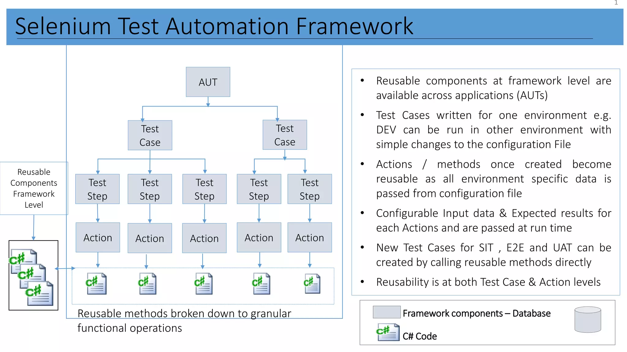 1 4 Selenium Test Automation Framework AUT Test Case Test Case Test Step Test Step Test Step Test Step Test Step Action Action Action Action Action Reusable methods broken down to granular functional operations • Reusable components at framework level are available across applications (AUTs) • Test Cases written for one environment e.g. DEV can be run in other environment with simple changes to the configuration File • Actions / methods once created become reusable as all environment specific data is passed from configuration file • Configurable Input data & Expected results for each Actions and are passed at run time • New Test Cases for SIT , E2E and UAT can be created by calling reusable methods directly • Reusability is at both Test Case & Action levels Framework components – Database C# Code Reusable Components Framework Level 