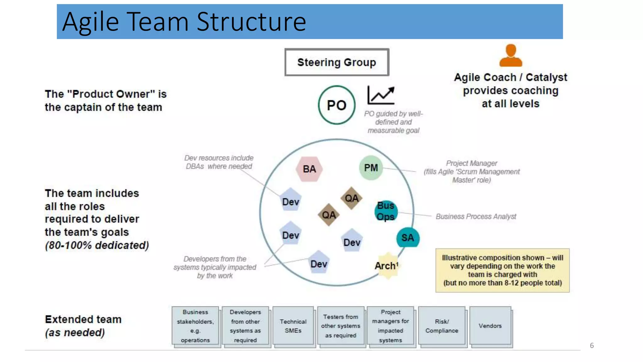 Agile Team Structure 6 