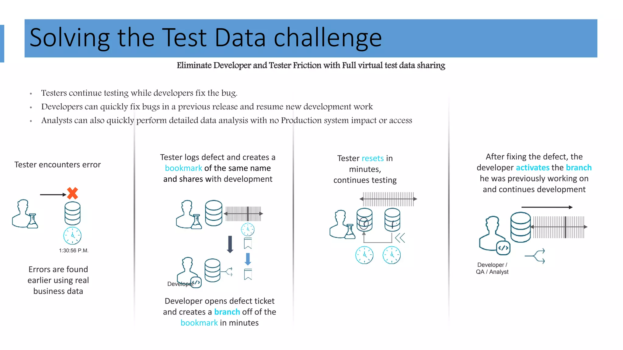 Eliminate Developer and Tester Friction with Full virtual test data sharing • Testers continue testing while developers fix the bug. • Developers can quickly fix bugs in a previous release and resume new development work • Analysts can also quickly perform detailed data analysis with no Production system impact or access Solving the Test Data challenge 8 Tester resets in minutes, continues testing Tester logs defect and creates a bookmark of the same name and shares with development Tester encounters error 1:30:56 P.M. Developer Errors are found earlier using real business data Developer opens defect ticket and creates a branch off of the bookmark in minutes After fixing the defect, the developer activates the branch he was previously working on and continues development Developer / QA / Analyst 