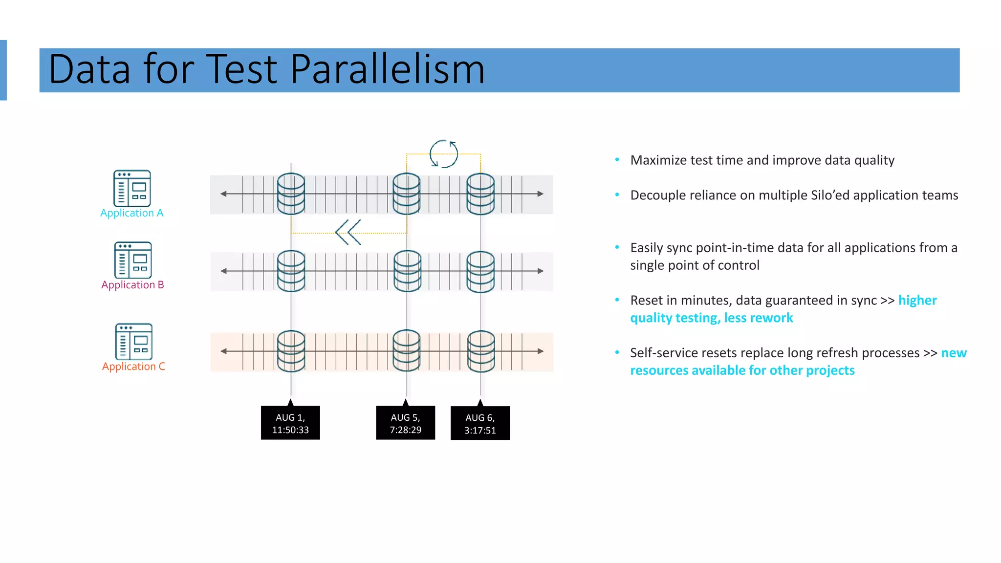 Data for Test Parallelism 9 AUG 1, 11:50:33 AUG 5, 7:28:29 AUG 6, 3:17:51 Application A Application B Application C • Maximize test time and improve data quality • Decouple reliance on multiple Silo’ed application teams • Easily sync point-in-time data for all applications from a single point of control • Reset in minutes, data guaranteed in sync >> higher quality testing, less rework • Self-service resets replace long refresh processes >> new resources available for other projects 