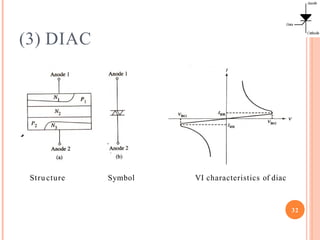 (3) DIAC
Stru cture Symbol VI characteristics of diac
32
 