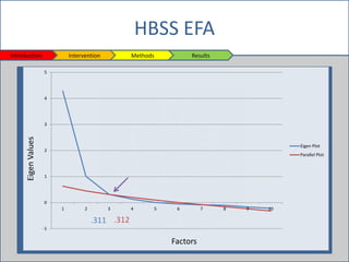 HBSS EFA
Introduction Intervention Methods Results
-1
0
1
2
3
4
5
1 2 3 4 5 6 7 8 9 10
Eigen Plot
Parallel Plot
Factors
Ei...