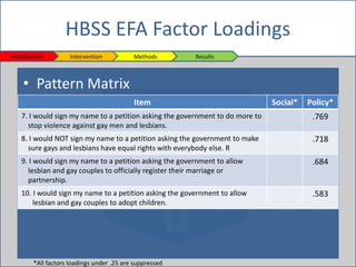 • Pattern Matrix
HBSS EFA Factor Loadings
Introduction Intervention Methods Results
Item Social* Policy*
7. I would sign m...