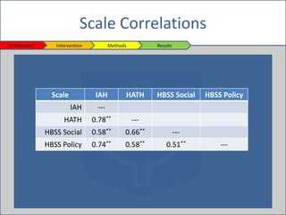 Scale Correlations
Introduction Intervention Methods Results
Scale IAH HATH HBSS Social HBSS Policy
IAH ---
HATH 0.78** --...