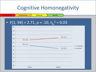 • F(1, 94) = 2.71, p = .10, ηp
2 = 0.03
Cognitive Homonegativity
Introduction Intervention Methods Results
25
26
27
28
29
...
