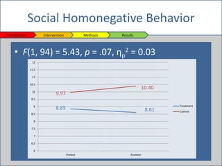 • F(1, 94) = 5.43, p = .07, ηp
2 = 0.03
Social Homonegative Behavior
Introduction Intervention Methods Results
6
6.5
7
7.5...
