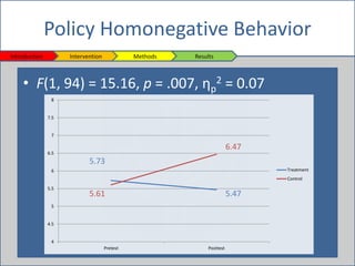 • F(1, 94) = 15.16, p = .007, ηp
2 = 0.07
Policy Homonegative Behavior
Introduction Intervention Methods Results
4
4.5
5
5...