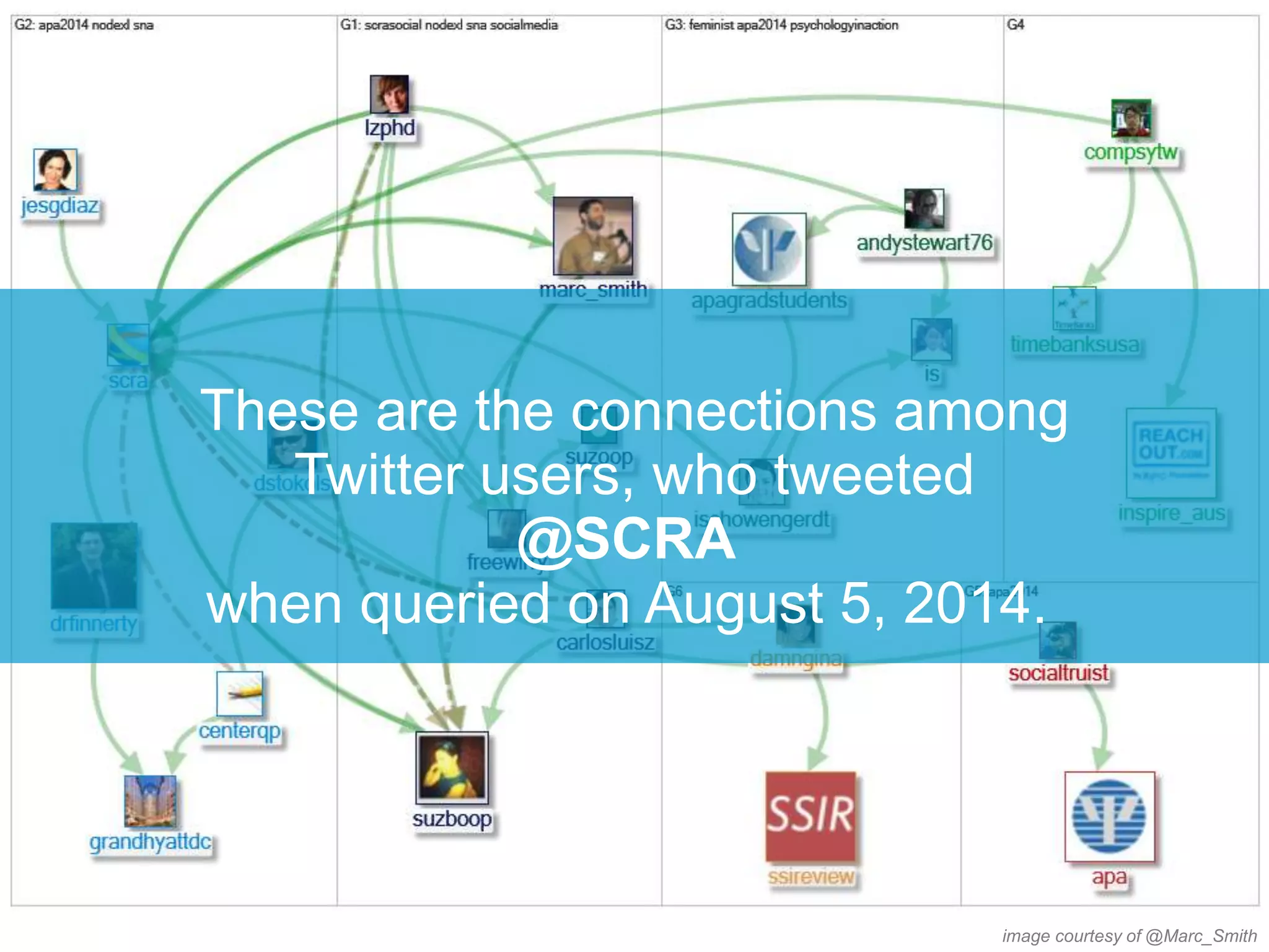 These are the connections among
Twitter users, who tweeted
@SCRA
when queried on August 5, 2014.
image courtesy of @Marc_Smith
 