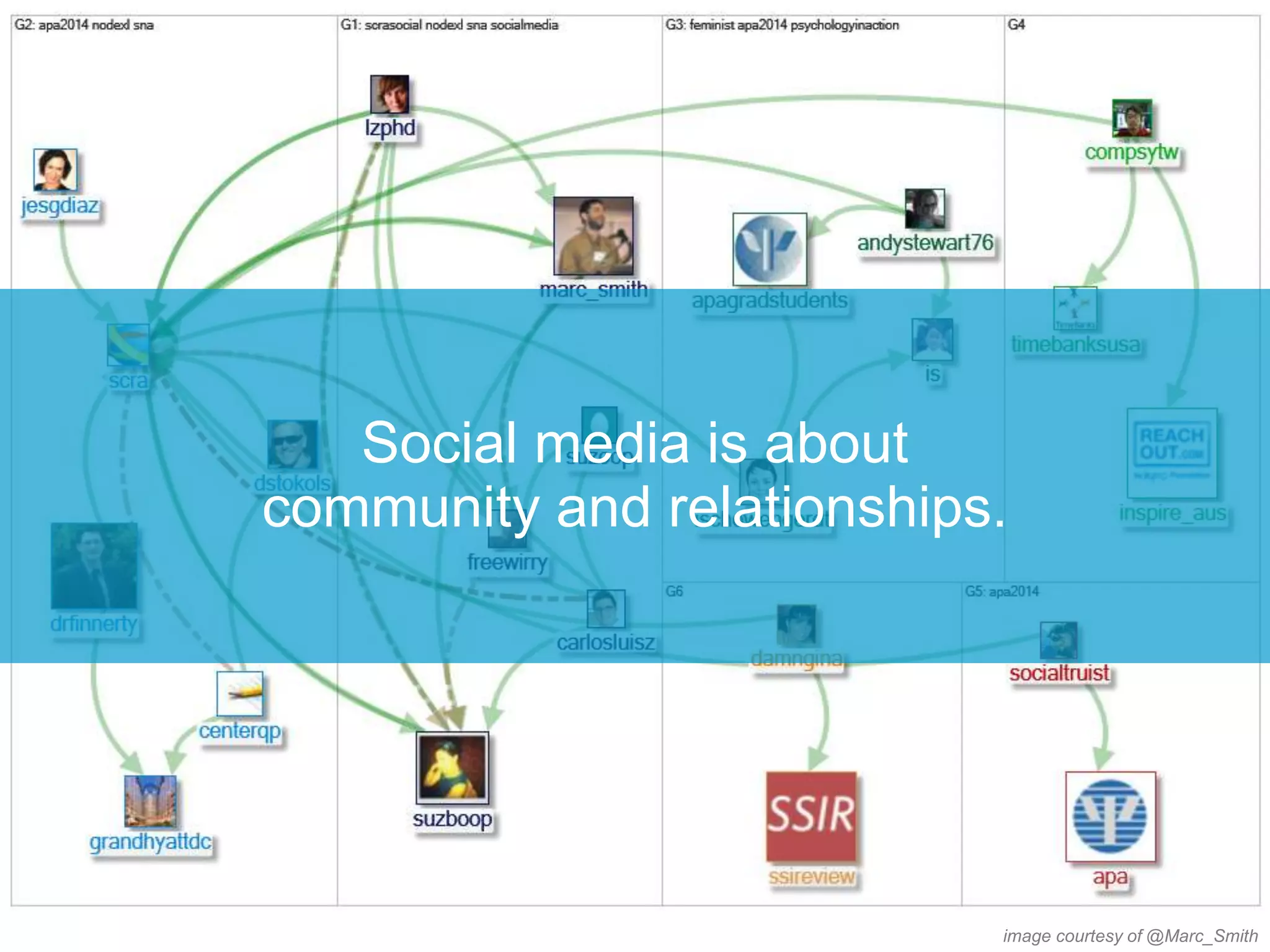Social media is about
community and relationships.
image courtesy of @Marc_Smith
 