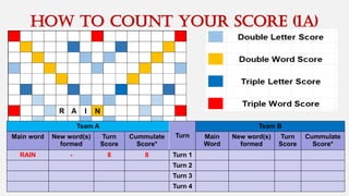 How to cOUNT your score (1A)
Team A
Turn
Team B
Main word New word(s)
formed
Turn
Score
Cummulate
Score*
Main
Word
New word(s)
formed
Turn
Score
Cummulate
Score*
RAIN - 8 8 Turn 1
Turn 2
Turn 3
Turn 4
 