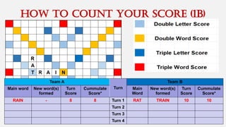 How to cOUNT your score (1B)
Team A
Turn
Team B
Main word New word(s)
formed
Turn
Score
Cummulate
Score*
Main
Word
New word(s)
formed
Turn
Score
Cummulate
Score*
RAIN - 8 8 Turn 1 RAT TRAIN 10 10
Turn 2
Turn 3
Turn 4
 