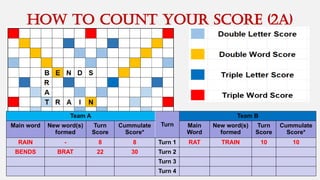 How to cOUNT your score (2A)
Team A
Turn
Team B
Main word New word(s)
formed
Turn
Score
Cummulate
Score*
Main
Word
New word(s)
formed
Turn
Score
Cummulate
Score*
RAIN - 8 8 Turn 1 RAT TRAIN 10 10
BENDS BRAT 22 30 Turn 2
Turn 3
Turn 4
 