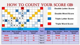 How to cOUNT your score (3B)
Team A
Turn
Team B
Main word New word(s)
formed
Score Cummulate
Score*
Main
Word
New word(s)
formed
Score Cummulate
Score*
RAIN - 8 8 Turn 1 RAT TRAIN 10 10
BENDS BRAT 22 30 Turn 2 QIN QI , IN 46 56
PONDS - 30 60 Turn 3 DEAR - 7 63
Turn 4
 