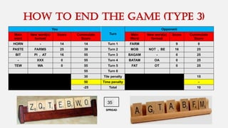 How to end the game (type 3)
You
Turn
Opponent
Main
word
New word(s)
formed
Score Cummulate
Score
Main
Word
New word(s)
formed
Score Cummulate
Score
HORN - 14 14 Turn 1 FARM 9 9
PASTE FARMS 25 39 Turn 2 MOB NOT , BE 16 25
BIT PI , AT 16 55 Turn 3 BAGAM - 0 25
- XXX 0 55 Turn 4 BATAM OA 0 25
TEW WA 0 55 Turn 5 FAT OT 0 25
55 Turn 6
30 Tile penalty 15
50 Time penalty -
-25 Total 10
35
 