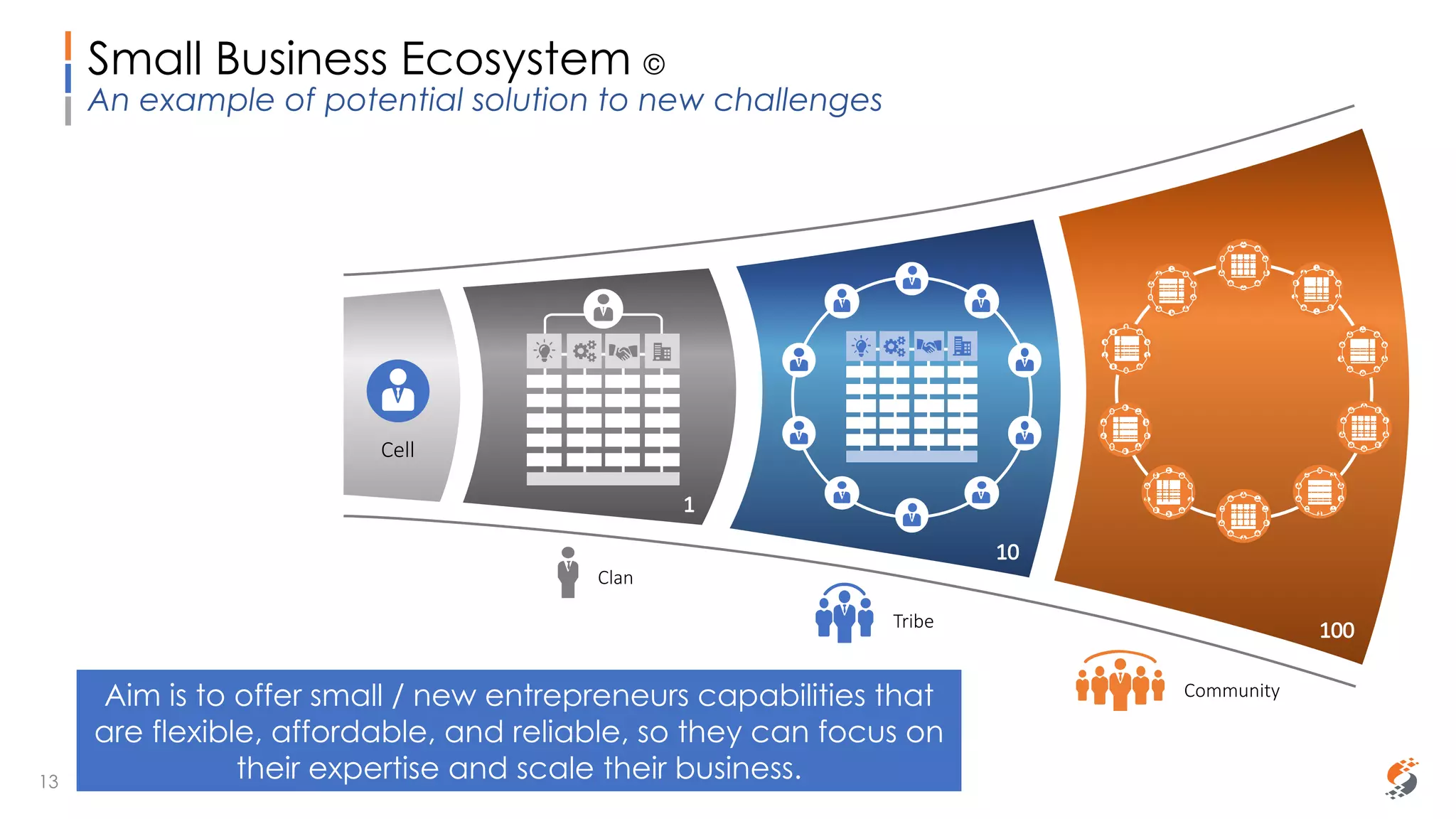 Sammy Rashed
Coaching & Development
Aim is to offer small / new entrepreneurs capabilities that
are flexible, affordable, and reliable, so they can focus on
their expertise and scale their business.
Small Business Ecosystem ©
An example of potential solution to new challenges
Clan
Tribe
Community
Cell
10
1
100
13
 