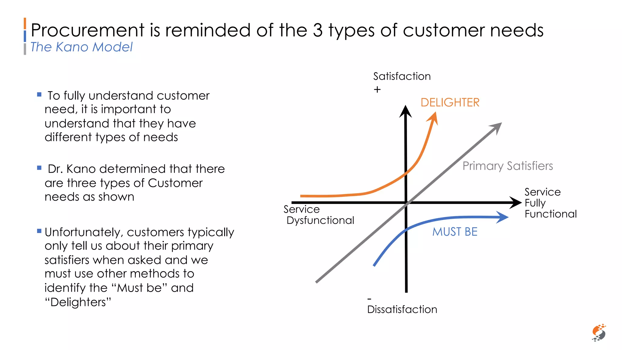 Sammy Rashed
Coaching & Development
Procurement is reminded of the 3 types of customer needs
The Kano Model
Slide No. 16 •
Satisfaction
+
Primary Satisfiers
Service
Fully
FunctionalService
Dysfunctional
-
Dissatisfaction
§ To fully understand customer
need, it is important to
understand that they have
different types of needs
§ Dr. Kano determined that there
are three types of Customer
needs as shown
MUST BE
DELIGHTER
§Unfortunately, customers typically
only tell us about their primary
satisfiers when asked and we
must use other methods to
identify the “Must be” and
“Delighters”
 
