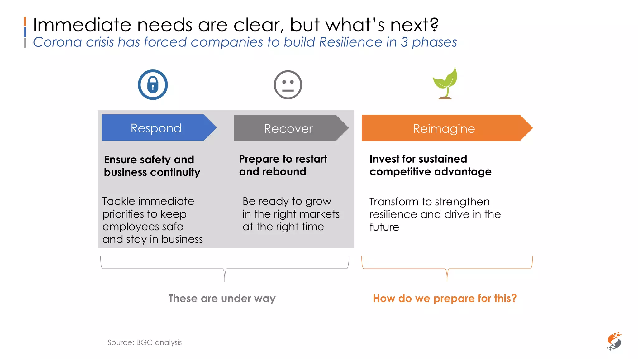 Sammy Rashed
Coaching & Development
Immediate needs are clear, but what’s next?
Corona crisis has forced companies to build Resilience in 3 phases
RecoverRespond Reimagine
Source: BGC analysis
Ensure safety and
business continuity
Prepare to restart
and rebound
Invest for sustained
competitive advantage
Tackle immediate
priorities to keep
employees safe
and stay in business
Be ready to grow
in the right markets
at the right time
Transform to strengthen
resilience and drive in the
future
These are under way How do we prepare for this?
 