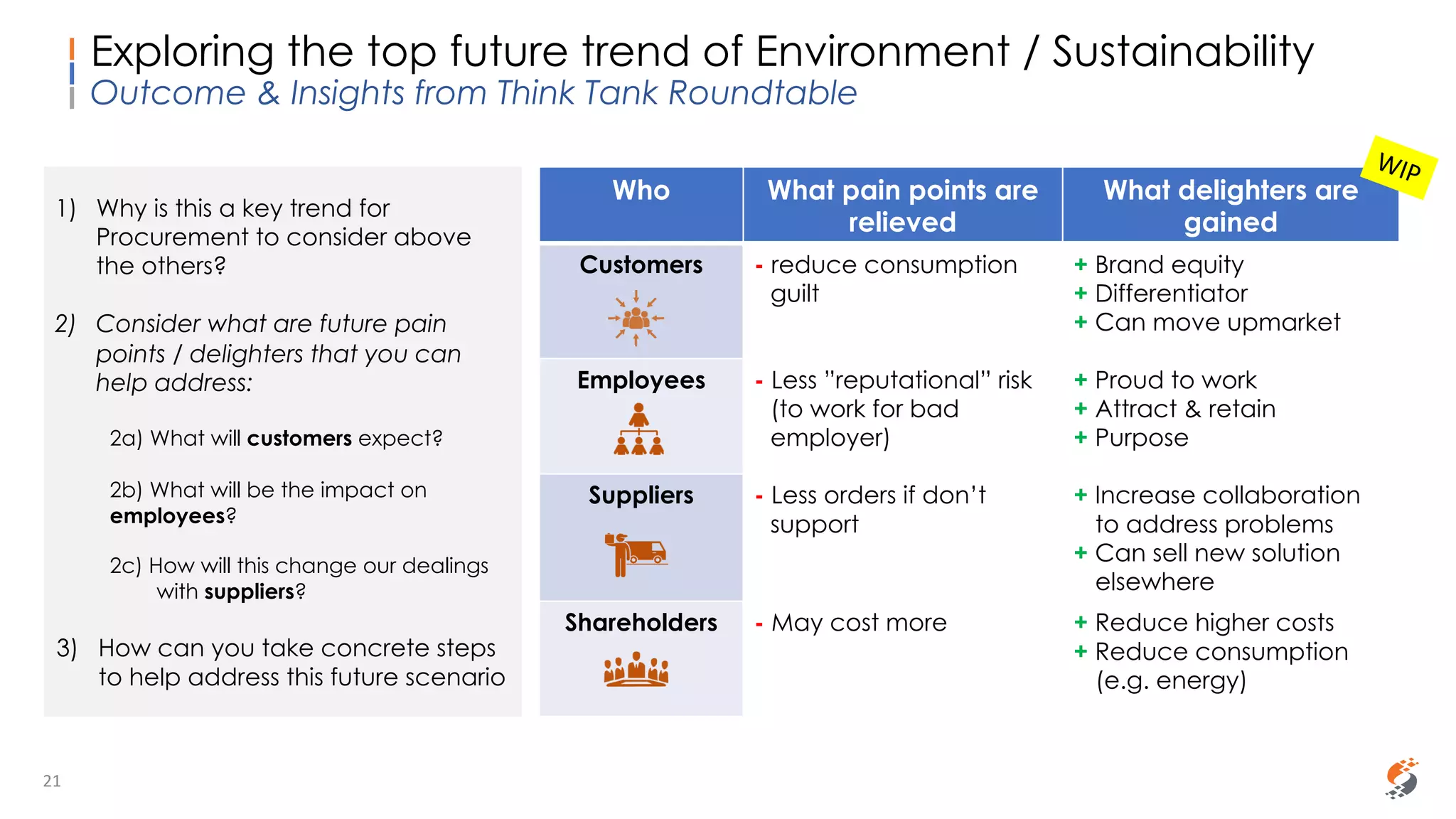 Sammy Rashed
Coaching & Development
Exploring the top future trend of Environment / Sustainability
Outcome & Insights from Think Tank Roundtable
21
Who What pain points are
relieved
What delighters are
gained
Customers - reduce consumption
guilt
+ Brand equity
+ Differentiator
+ Can move upmarket
Employees - Less ”reputational” risk
(to work for bad
employer)
+ Proud to work
+ Attract & retain
+ Purpose
Suppliers - Less orders if don’t
support
+ Increase collaboration
to address problems
+ Can sell new solution
elsewhere
Shareholders - May cost more + Reduce higher costs
+ Reduce consumption
(e.g. energy)
1) Why is this a key trend for
Procurement to consider above
the others?
2) Consider what are future pain
points / delighters that you can
help address:
2a) What will customers expect?
2b) What will be the impact on
employees?
2c) How will this change our dealings
with suppliers?
3) How can you take concrete steps
to help address this future scenario
WIP
 