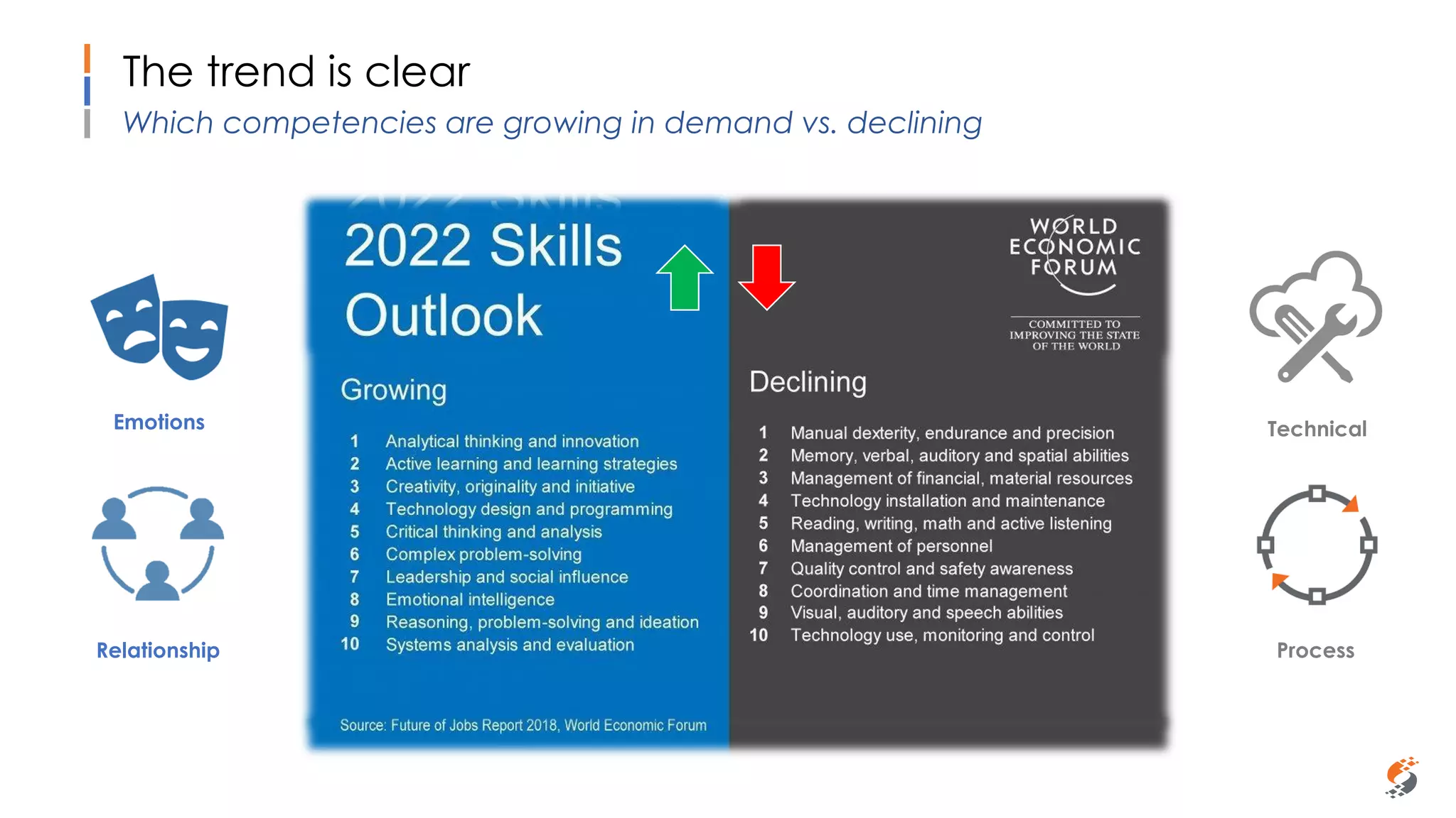 Sammy Rashed
Coaching & Development
The trend is clear
Which competencies are growing in demand vs. declining
Emotions
Relationship
Technical
Process
 