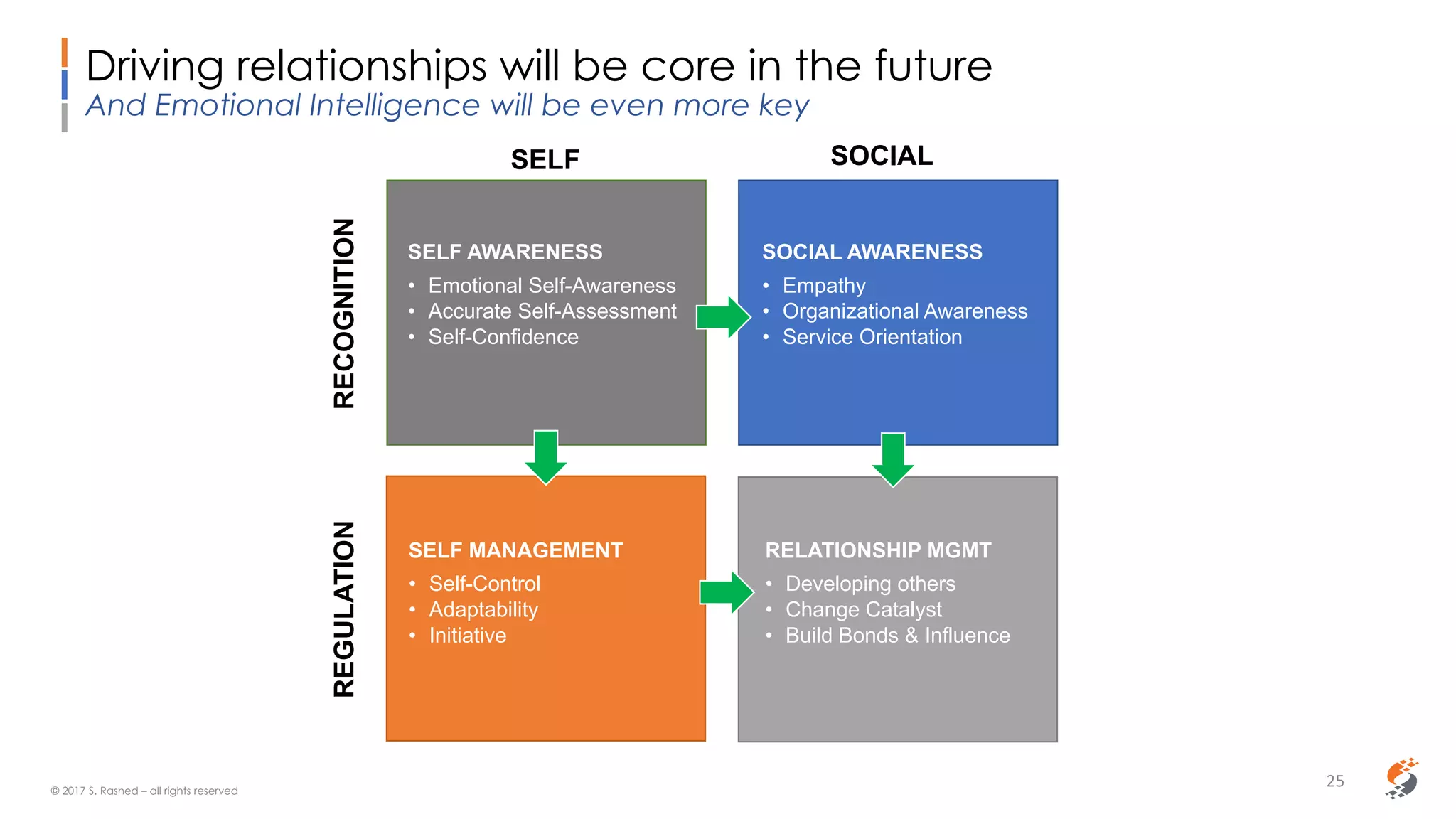 Sammy Rashed
Coaching & Development
25
SELF SOCIAL
RECOGNITIONREGULATION
SELF AWARENESS
• Emotional Self-Awareness
• Accurate Self-Assessment
• Self-Confidence
SOCIAL AWARENESS
• Empathy
• Organizational Awareness
• Service Orientation
RELATIONSHIP MGMT
• Developing others
• Change Catalyst
• Build Bonds & Influence
SELF MANAGEMENT
• Self-Control
• Adaptability
• Initiative
© 2017 S. Rashed – all rights reserved
Driving relationships will be core in the future
And Emotional Intelligence will be even more key
 