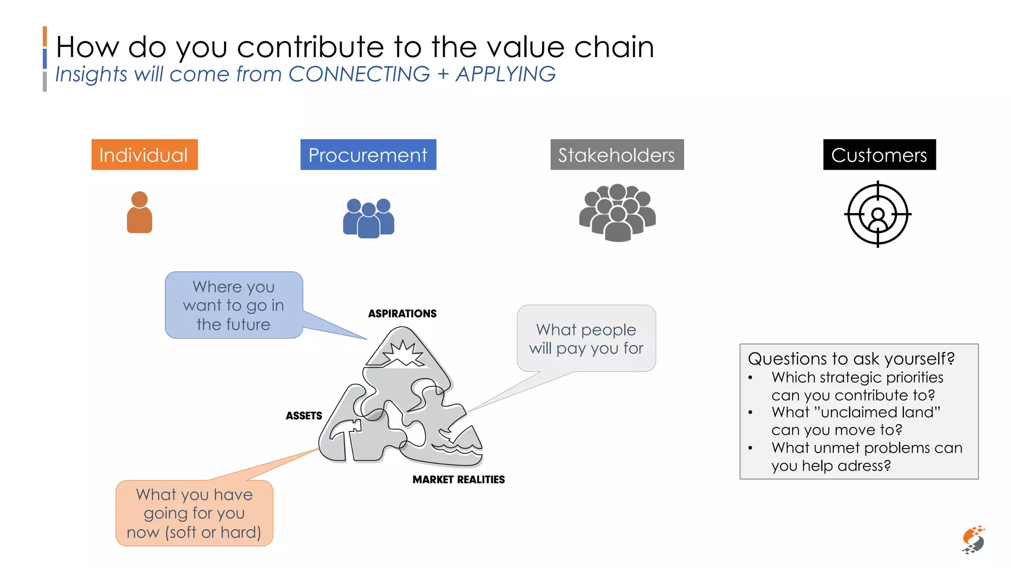 Sammy Rashed
Coaching & Development
How do you contribute to the value chain
Insights will come from CONNECTING + APPLYING
CustomersIndividual Procurement Stakeholders
Where you
want to go in
the future
What you have
going for you
now (soft or hard)
What people
will pay you for
Questions to ask yourself?
• Which strategic priorities
can you contribute to?
• What ”unclaimed land”
can you move to?
• What unmet problems can
you help adress?
 