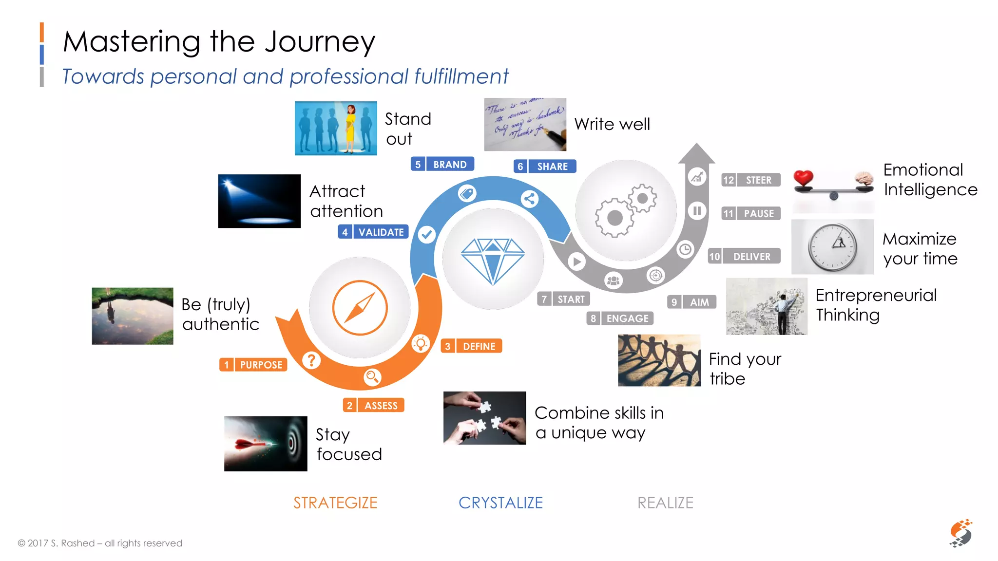Sammy Rashed
Coaching & Development
Mastering the Journey
Towards personal and professional fulfillment
© 2017 S. Rashed – all rights reserved
Sammy Rashed
Coaching & Development
DEFINE3
ASSESS2
PURPOSE1
VALIDATE4
BRAND5 SHARE6
START7
ENGAGE8
AIM9
DELIVER10
PAUSE11
STEER12
STRATEGIZE CRYSTALIZE REALIZE
Write well
Emotional
Intelligence
Combine skills in
a unique way
DEFINE3
ASSESS2
PURPOSE1
VALIDATE4
BRAND5 SHARE6
START7
ENGAGE8
AIM9
DELIVER10
PAUSE11
STEER12
STRATEGIZE CRYSTALIZE REALIZE
Find your
tribe
Entrepreneurial
Thinking
Maximize
your time
Stand
out
Be (truly)
authentic
Stay
focused
Attract
attention
 