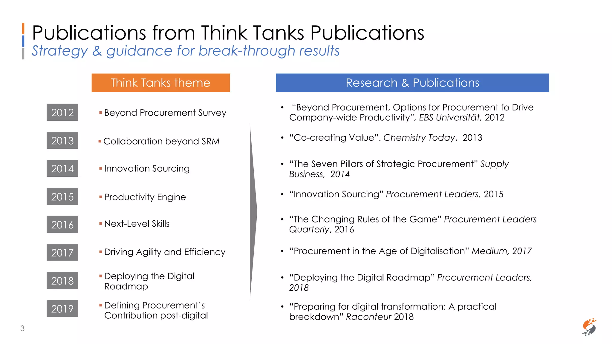 Sammy Rashed
Coaching & Development
Think Tanks theme
§ Collaboration beyond SRM
Publications from Think Tanks Publications
Strategy & guidance for break-through results
2013
2014
2015
2016
2017
2018
2019
§ Innovation Sourcing
Research & Publications
§ Productivity Engine
§ Next-Level Skills
§ Driving Agility and Efficiency
§ Deploying the Digital
Roadmap
§ Defining Procurement’s
Contribution post-digital
• “Beyond Procurement, Options for Procurement fo Drive
Company-wide Productivity”, EBS Universität, 2012
• “Co-creating Value”. Chemistry Today, 2013
• “The Seven Pillars of Strategic Procurement” Supply
Business, 2014
• “Innovation Sourcing” Procurement Leaders, 2015
• “The Changing Rules of the Game” Procurement Leaders
Quarterly, 2016
• “Procurement in the Age of Digitalisation” Medium, 2017
• “Preparing for digital transformation: A practical
breakdown” Raconteur 2018
• “Deploying the Digital Roadmap” Procurement Leaders,
2018
§ Beyond Procurement Survey2012
3
 