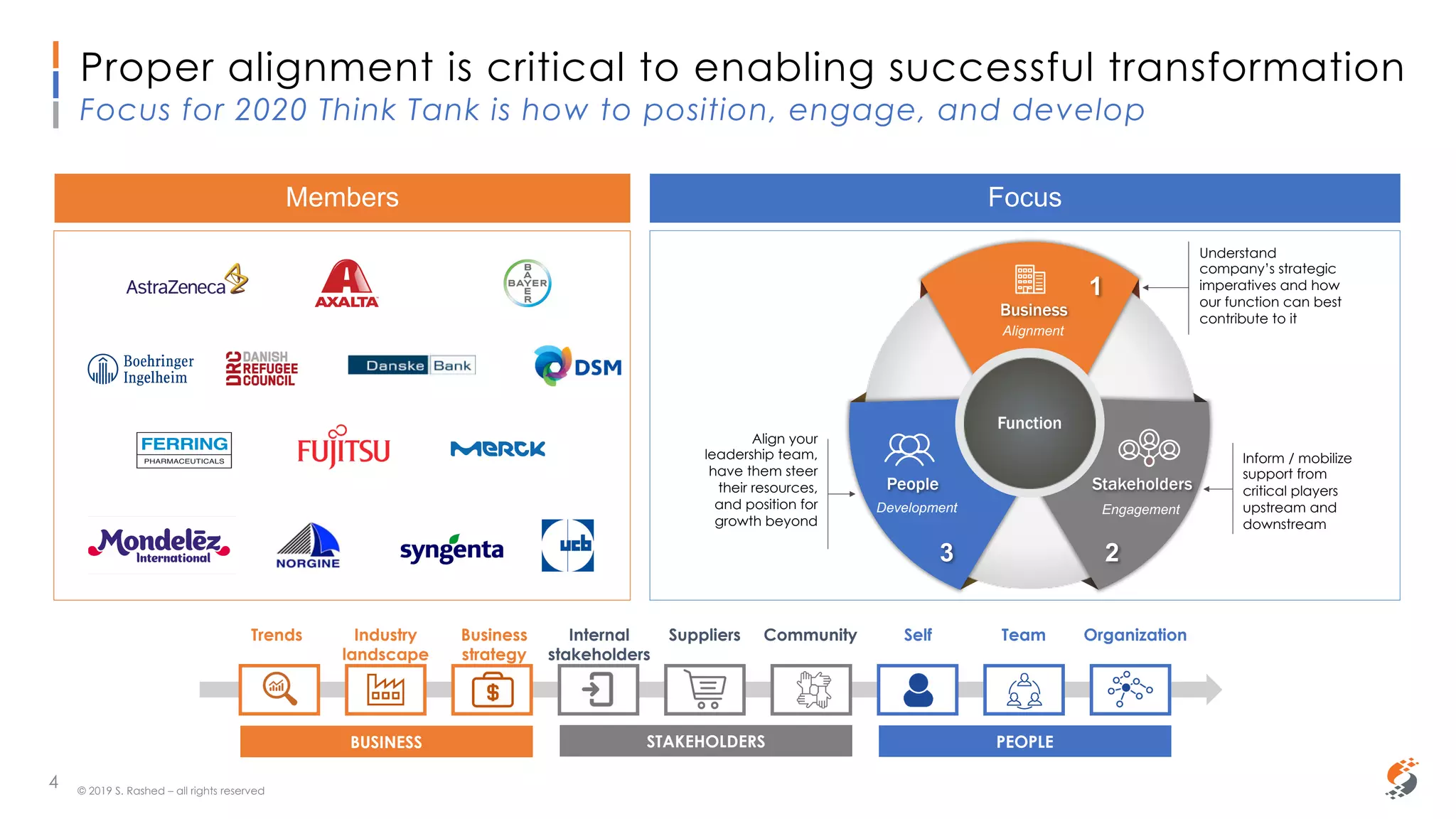 Sammy Rashed
Coaching & Development
Proper alignment is critical to enabling successful transformation
Focus for 2020 Think Tank is how to position, engage, and develop
© 2019 S. Rashed – all rights reserved
Alignment
Business
1
Engagement
Stakeholders
23
Function
People
Development
Inform / mobilize
support from
critical players
upstream and
downstream
Align your
leadership team,
have them steer
their resources,
and position for
growth beyond
Understand
company’s strategic
imperatives and how
our function can best
contribute to it
Trends Industry
landscape
Business
strategy
Internal
stakeholders
Suppliers Community Self Team Organization
Members Focus
BUSINESS STAKEHOLDERS PEOPLE
4
 