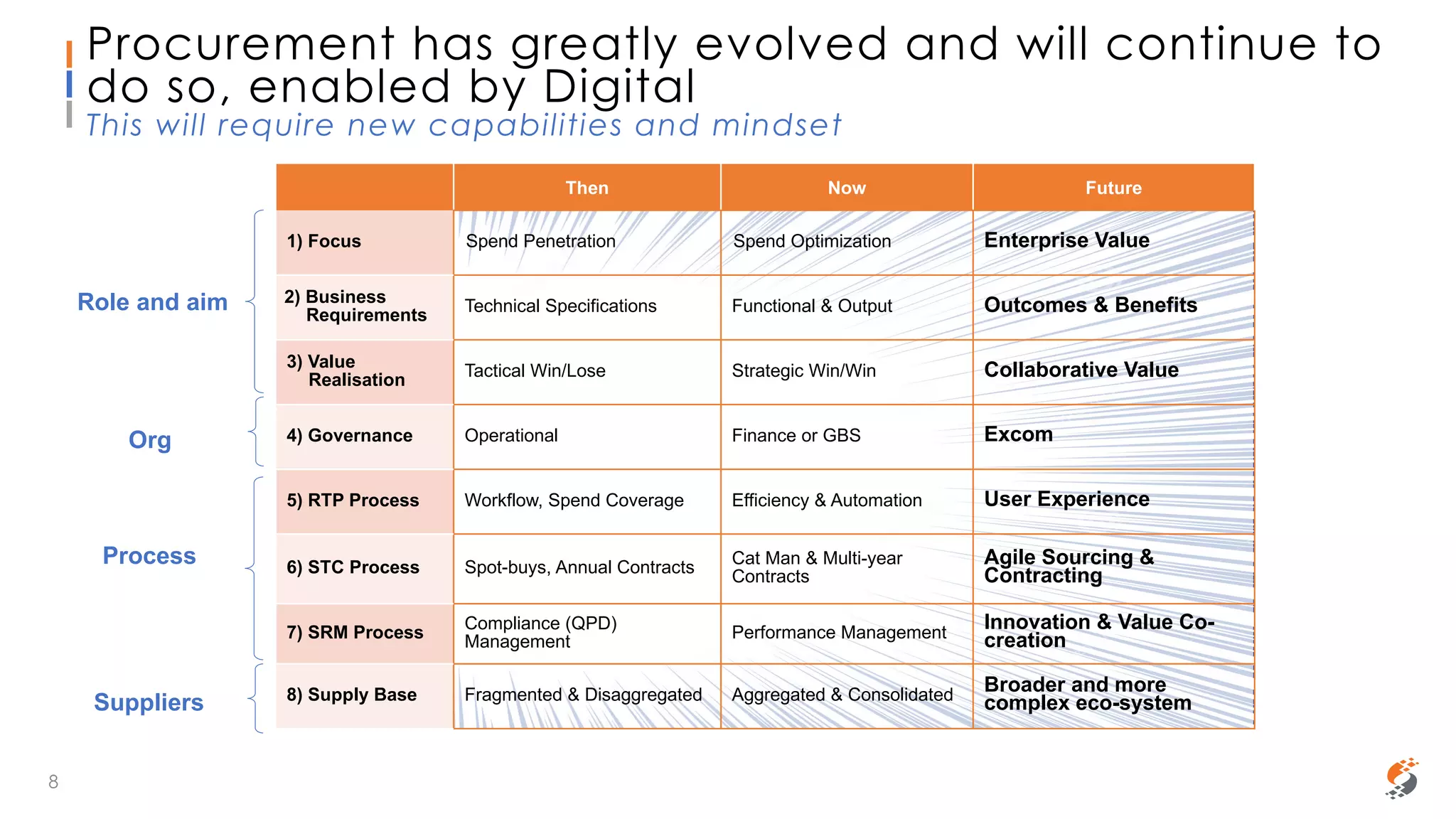 Sammy Rashed
Coaching & Development
Then Now Future
1) Focus Spend Penetration Spend Optimization Enterprise Value
2) Business
Requirements Technical Specifications Functional & Output Outcomes & Benefits
3) Value
Realisation Tactical Win/Lose Strategic Win/Win Collaborative Value
4) Governance Operational Finance or GBS Excom
5) RTP Process Workflow, Spend Coverage Efficiency & Automation User Experience
6) STC Process Spot-buys, Annual Contracts Cat Man & Multi-year
Contracts
Agile Sourcing &
Contracting
7) SRM Process Compliance (QPD)
Management Performance Management
Innovation & Value Co-
creation
8) Supply Base Fragmented & Disaggregated Aggregated & Consolidated Broader and more
complex eco-system
Org
Suppliers
Process
Role and aim
Procurement has greatly evolved and will continue to
do so, enabled by Digital
This will require new capabilities and mindset
8
 